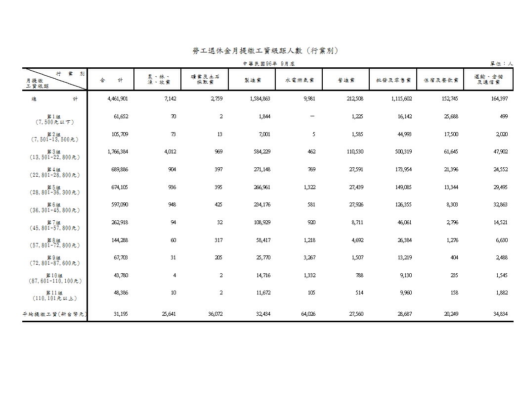 勞工退休金月提繳工資級距人數(行業別)第1頁圖表